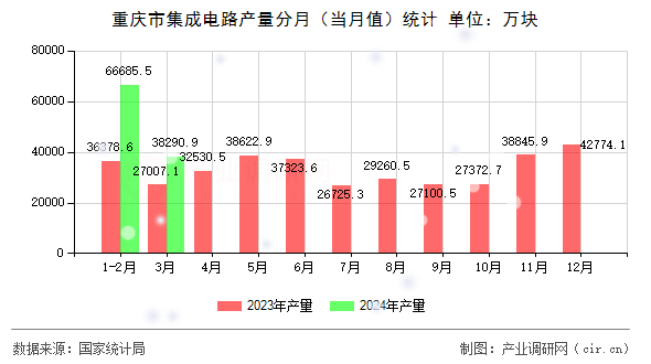 重慶市集成電路產量分月(當月值)統計 重慶市集成電路產量分月(當月值)統計