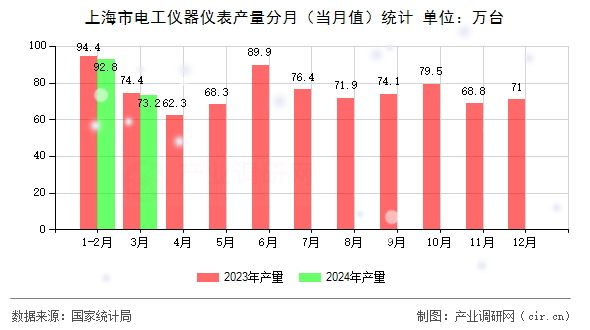 上海市電工儀器儀表產量分月(當月值)統計 上海市電工儀器儀表產量分月(當月值)統計