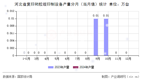 河北省復印和膠版印制設備產量分月（當月值）統計
