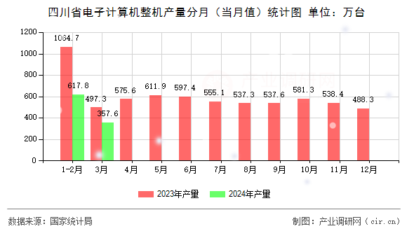 四川省電子計算機整機產量分月（當月值）統計圖