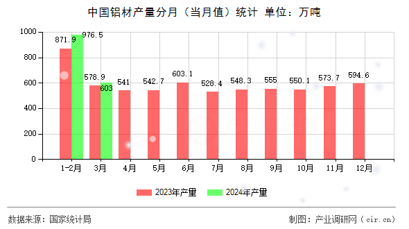 中國鋁材產量分月（當月值）統計