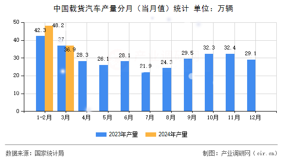 中國載貨汽車產量分月（當月值）統計