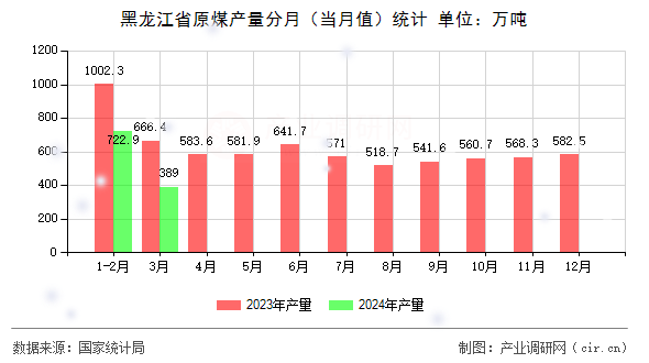 黑龍江省原煤產量分月（當月值）統計