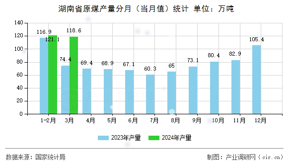 湖南省原煤產量分月（當月值）統計