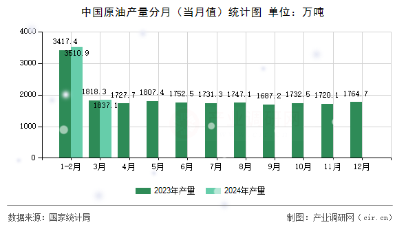 中國原油產量分月（當月值）統計圖