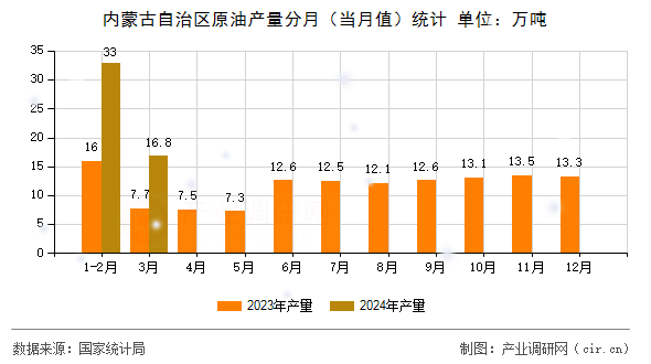 內蒙古自治區(qū)原油產(chǎn)量分月（當月值）統(tǒng)計