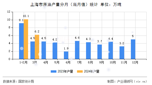 上海市原油產量分月（當月值）統計