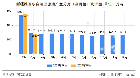 新疆維吾爾自治區(qū)原油產(chǎn)量分月（當(dāng)月值）統(tǒng)計圖