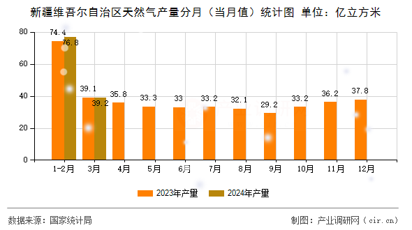 新疆維吾爾自治區天然氣產量分月（當月值）統計圖