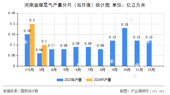 河南省煤層氣產量分月（當月值）統計圖