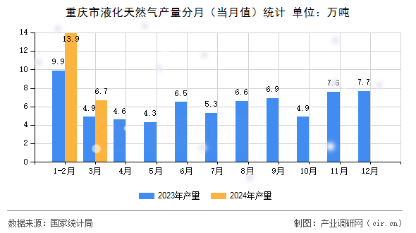 重慶市液化天然氣產量分月（當月值）統計