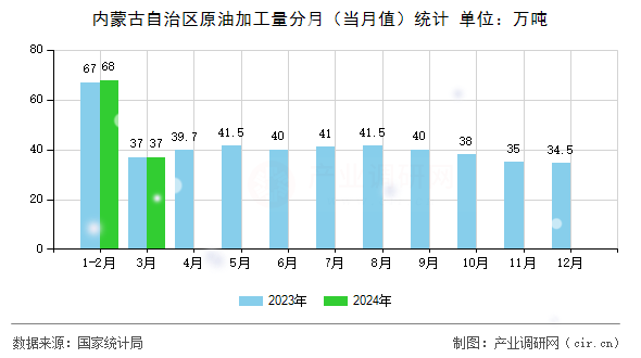 內(nèi)蒙古自治區(qū)原油加工量分月（當(dāng)月值）統(tǒng)計(jì)