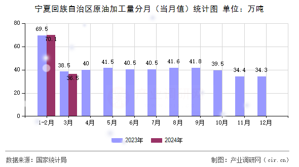寧夏回族自治區原油加工量分月（當月值）統計圖