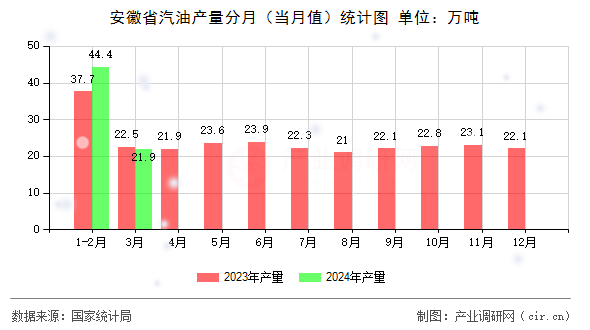 安徽省汽油產量分月（當月值）統計圖