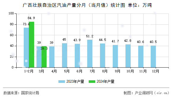 廣西壯族自治區汽油產量分月（當月值）統計圖
