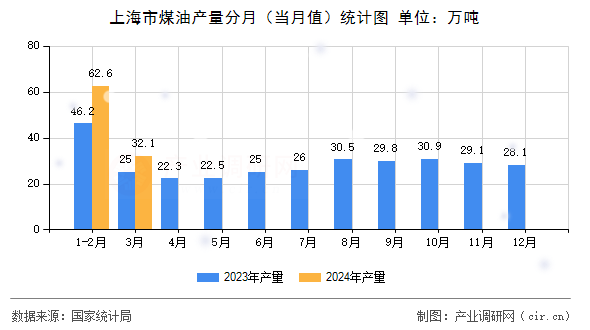 上海市煤油產量分月（當月值）統計圖
