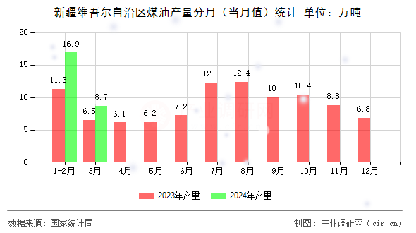新疆維吾爾自治區煤油產量分月（當月值）統計