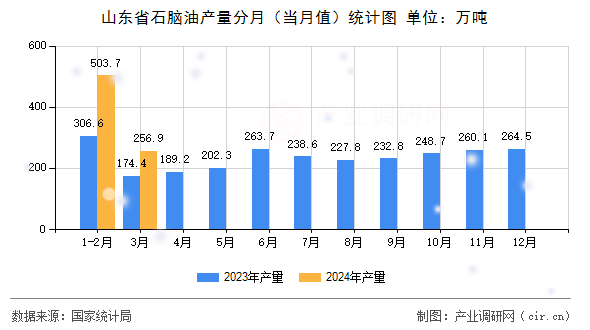 山東省石腦油產量分月（當月值）統計圖