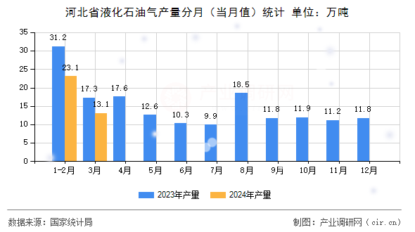 河北省液化石油氣產量分月（當月值）統計