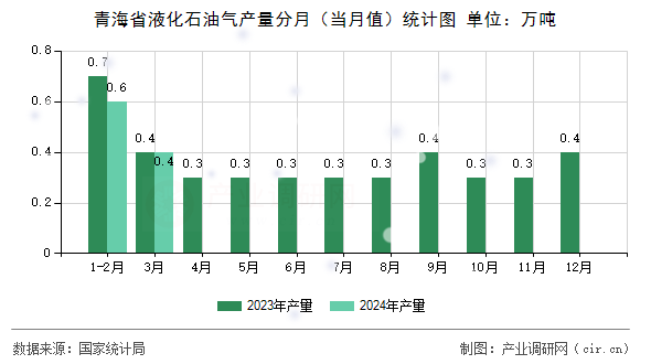 青海省液化石油氣產量分月（當月值）統計圖