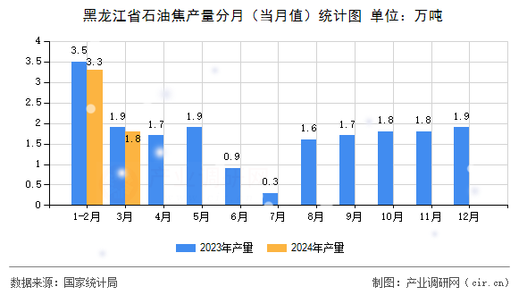黑龍江省石油焦產(chǎn)量分月（當月值）統(tǒng)計圖
