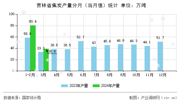 吉林省焦炭產量分月（當月值）統計