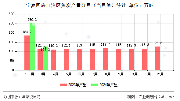 寧夏回族自治區(qū)焦炭產(chǎn)量分月（當月值）統(tǒng)計