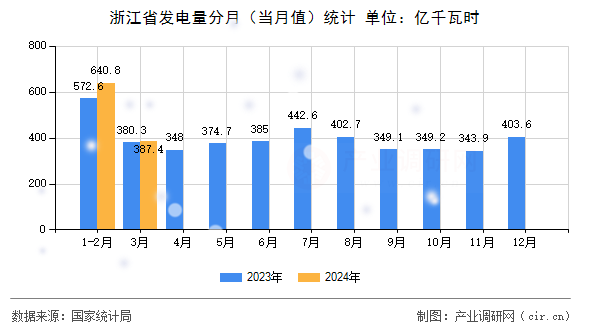 浙江省發電量分月（當月值）統計