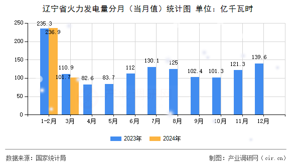 遼寧省火力發(fā)電量分月（當月值）統(tǒng)計圖