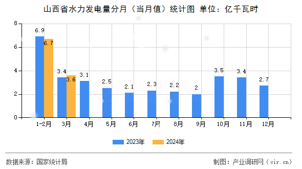 山西省水力發電量分月（當月值）統計圖