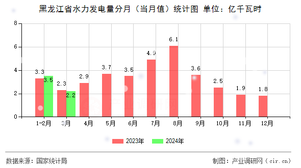 黑龍江省水力發(fā)電量分月（當(dāng)月值）統(tǒng)計圖