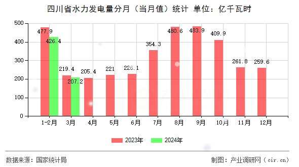 四川省水力發(fā)電量分月（當月值）統(tǒng)計