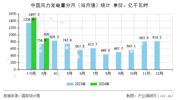 中國風(fēng)力發(fā)電量分月（當(dāng)月值）統(tǒng)計