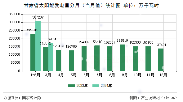 甘肅省太陽能發(fā)電量分月（當(dāng)月值）統(tǒng)計圖