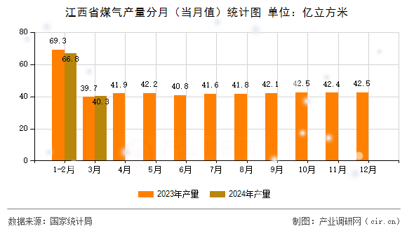 江西省煤氣產量分月（當月值）統計圖