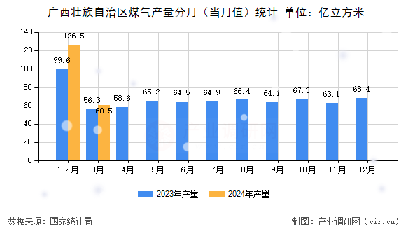 廣西壯族自治區煤氣產量分月（當月值）統計