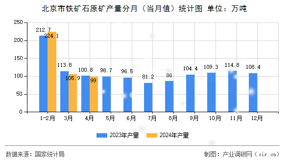 北京市鐵礦石原礦產量分月（當月值）統計圖