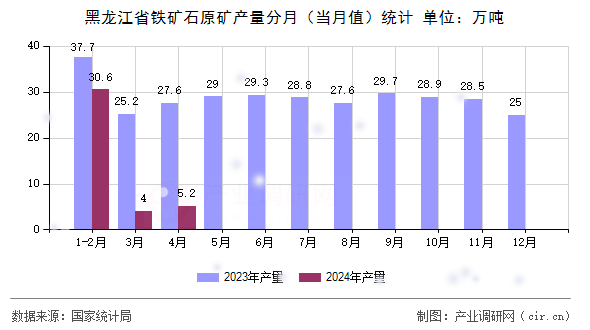 黑龍江省鐵礦石原礦產量分月（當月值）統計