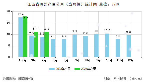 江西省原鹽產(chǎn)量分月（當(dāng)月值）統(tǒng)計(jì)圖