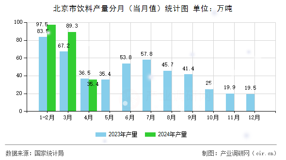 北京市飲料產(chǎn)量分月（當月值）統(tǒng)計圖
