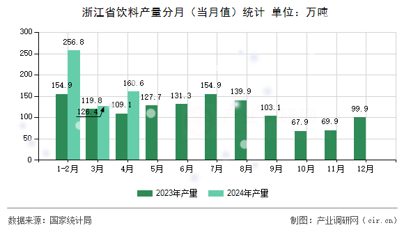 浙江省飲料產量分月（當月值）統計