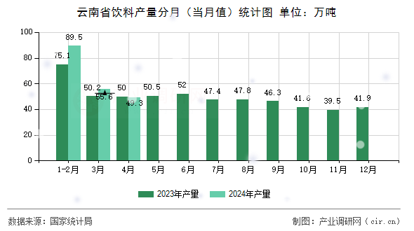 云南省飲料產量分月（當月值）統(tǒng)計圖