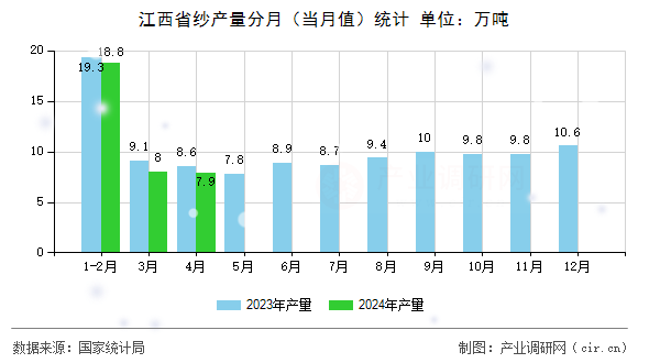 江西省紗產(chǎn)量分月（當(dāng)月值）統(tǒng)計