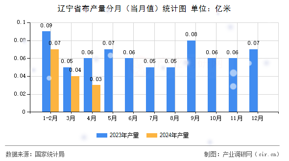 遼寧省布產量分月（當月值）統計圖