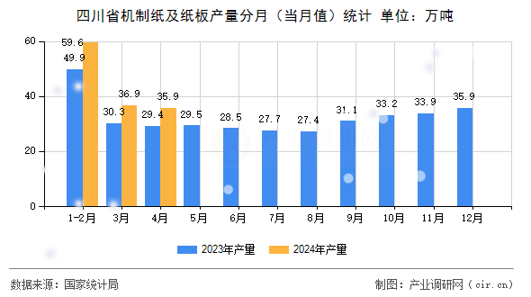 四川省機制紙及紙板產量分月（當月值）統計