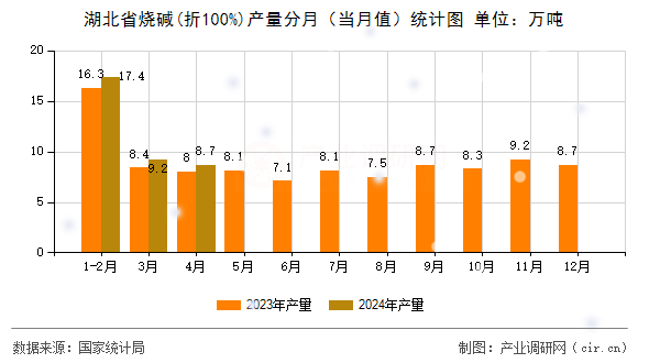 湖北省燒堿(折100%)產量分月（當月值）統計圖