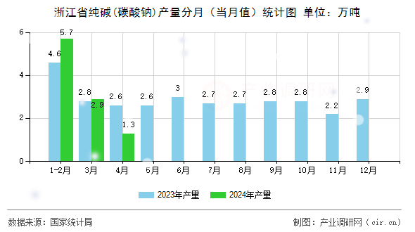 浙江省純堿(碳酸鈉)產量分月（當月值）統計圖