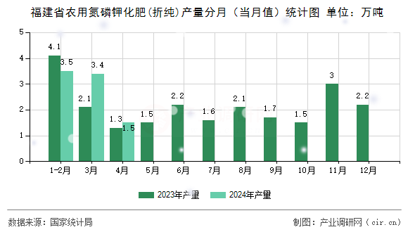 福建省農用氮磷鉀化肥(折純)產量分月（當月值）統計圖