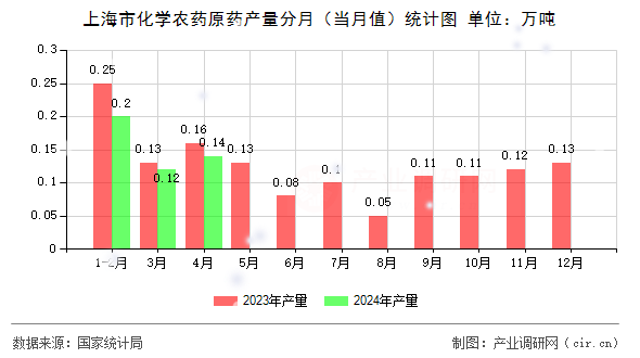 上海市化學農藥原藥產量分月（當月值）統計圖