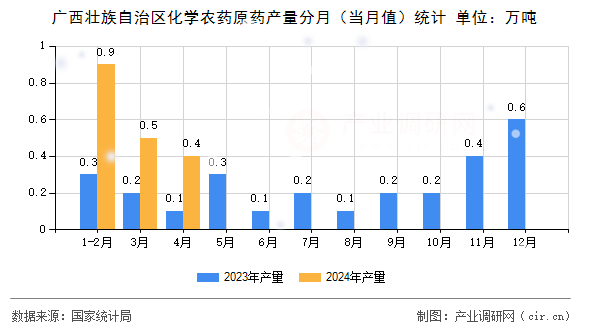 廣西壯族自治區化學農藥原藥產量分月（當月值）統計